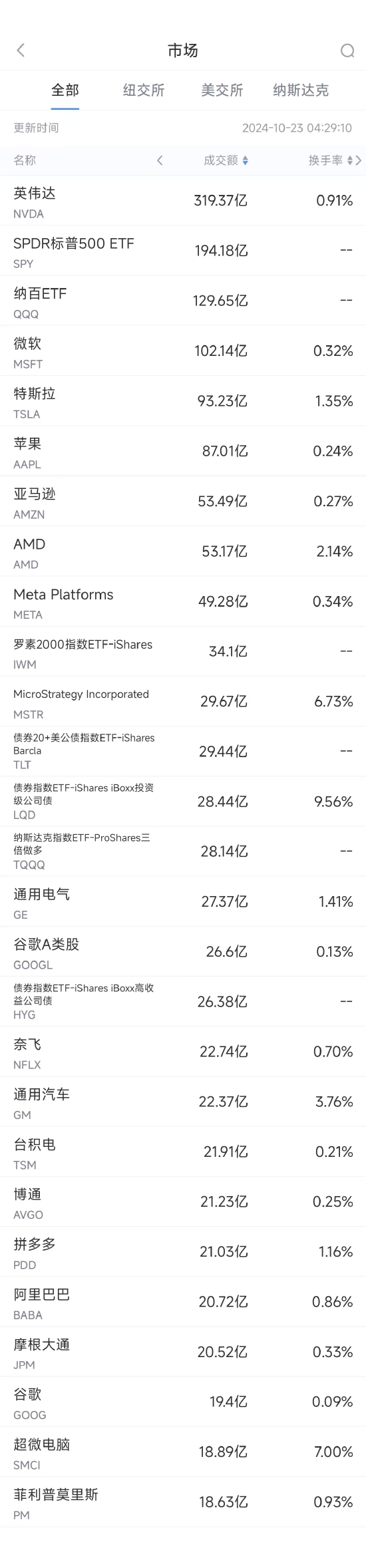 江苏期货配资 10月22日美股成交额前20：拼多多收高2.9%，二季度获贝莱德增持